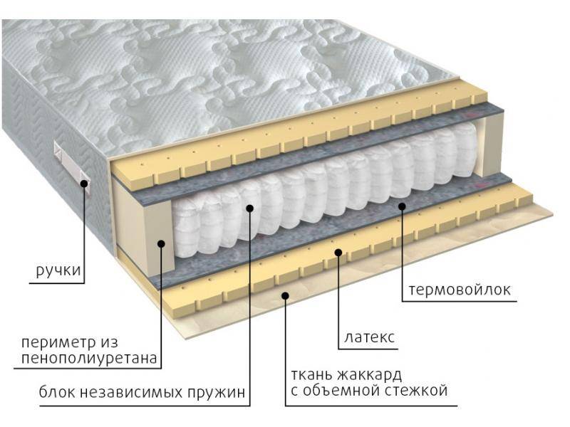 матрас мульти латекс в Чебоксарах