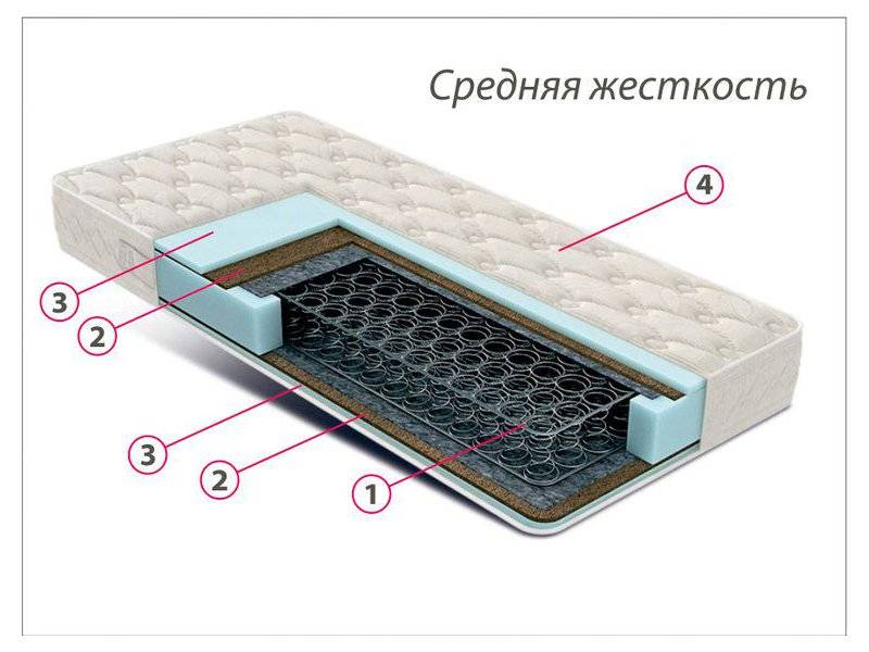 недорогой матрас средней жесткости комфорт 3 в Чебоксарах