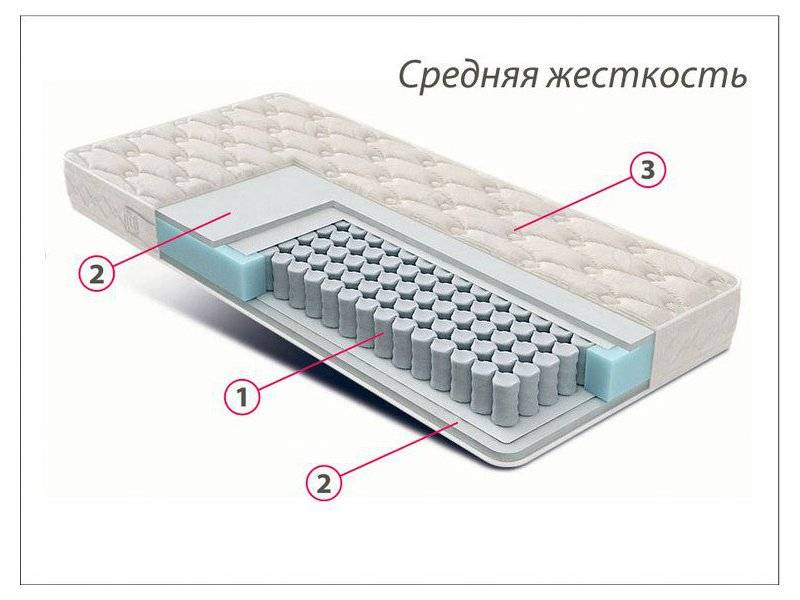 матрас стандарт струттофайбер средней жесткости в Чебоксарах